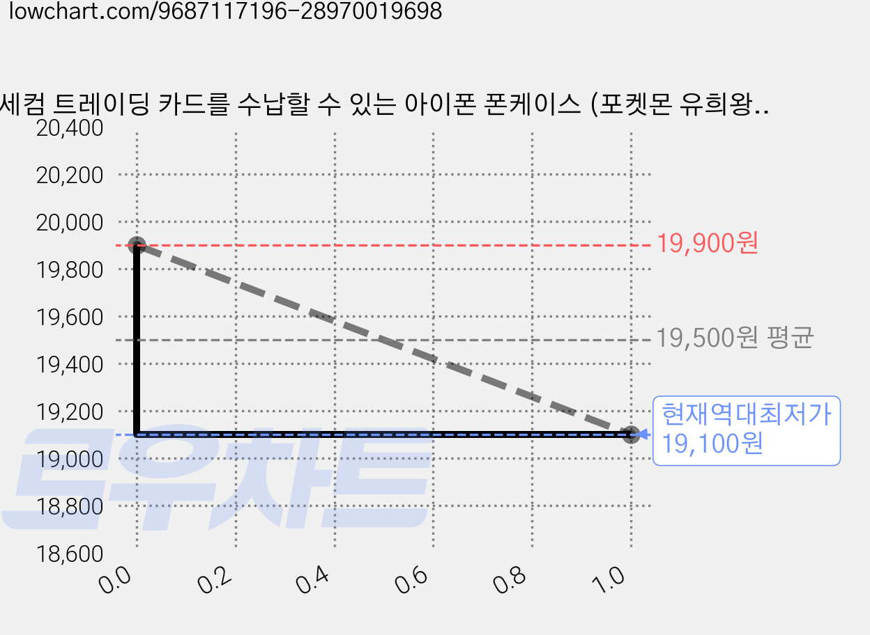 세컴 트레이딩 카드를 수납할 수 있는 아이폰 폰케이스 (포켓몬 유희왕 NBA MLB 카드 가능) 가격 변동 차트, 현재가 19,100원, 역대최저가