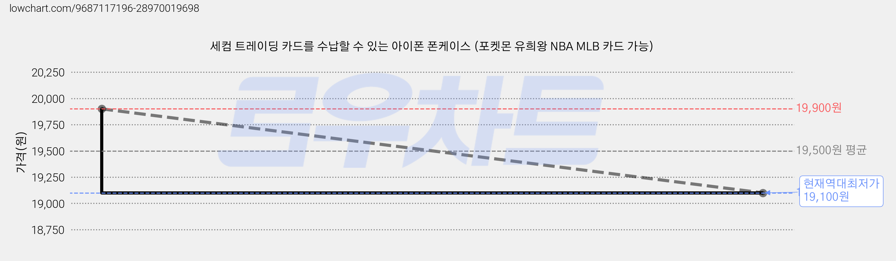 세컴 트레이딩 카드를 수납할 수 있는 아이폰 폰케이스 (포켓몬 유희왕 NBA MLB 카드 가능) 가격 변동 차트, 현재가 19,100원, 역대최저가