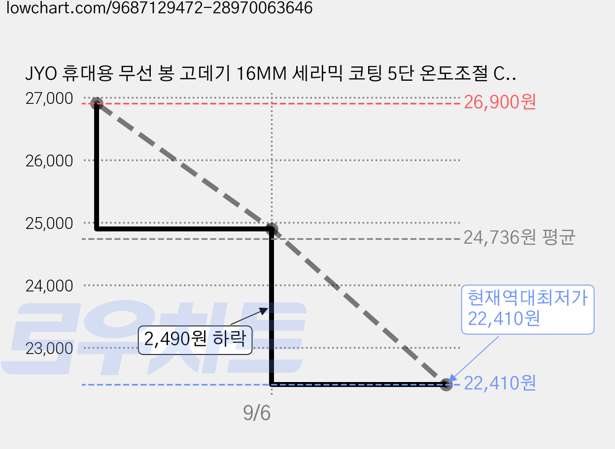 JYO 휴대용 무선 봉 고데기 16MM 세라믹 코팅 5단 온도조절 C타입 충전식 헤어 웨이브기, 살구핑크, BL-5288 가격 변동 차트, 현재가 22,410원, 역대최저가