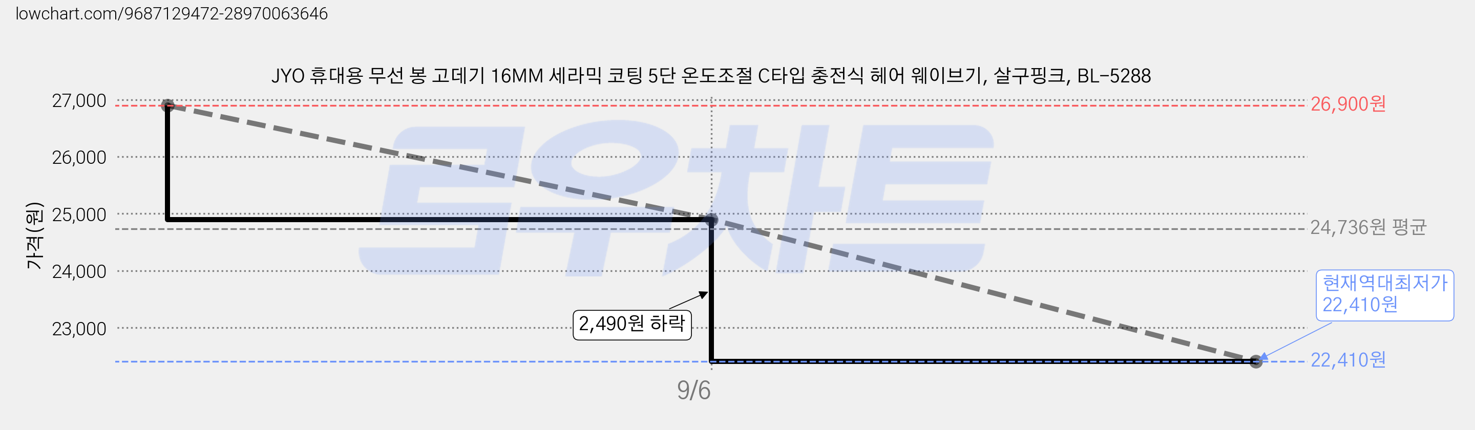 JYO 휴대용 무선 봉 고데기 16MM 세라믹 코팅 5단 온도조절 C타입 충전식 헤어 웨이브기, 살구핑크, BL-5288 가격 변동 차트, 현재가 22,410원, 역대최저가