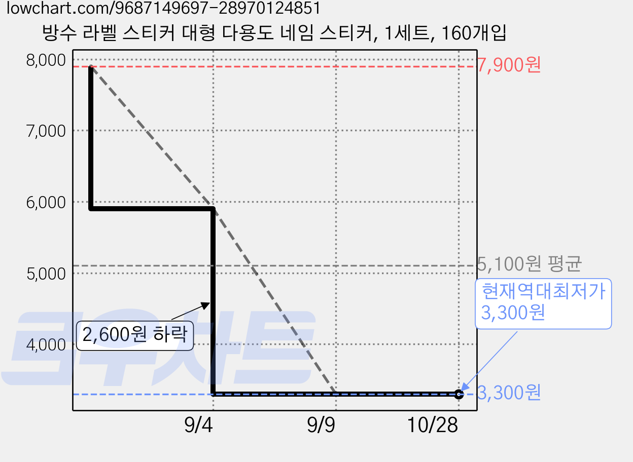 방수 라벨 스티커 대형 다용도 네임 스티커, 1세트, 160개입 가격 변동 차트, 현재가 3,300원, 역대최저가