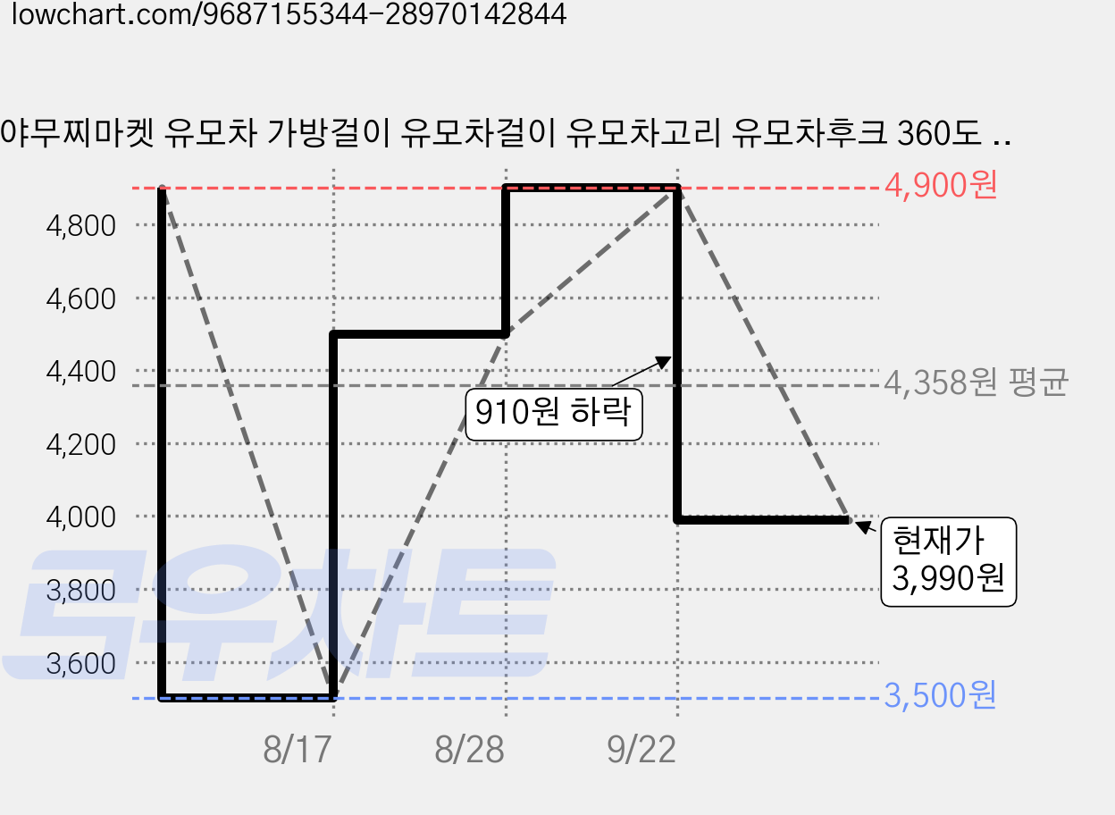 야무찌마켓 유모차 가방걸이 유모차걸이 유모차고리 유모차후크 360도 회전 장바구니 다용도 벨크로 고리, 1세트, 2개 가격 변동 차트, 현재가 3,990원, 관측 최저가 3,500원