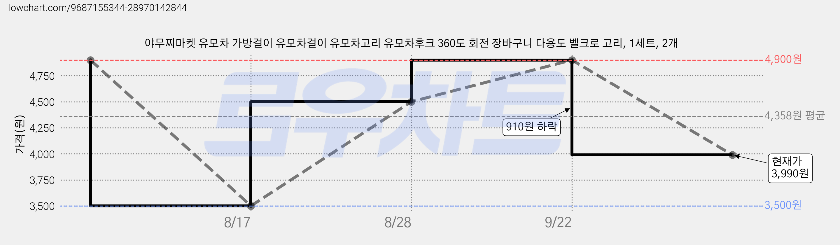 야무찌마켓 유모차 가방걸이 유모차걸이 유모차고리 유모차후크 360도 회전 장바구니 다용도 벨크로 고리, 1세트, 2개 가격 변동 차트, 현재가 3,990원, 관측 최저가 3,500원