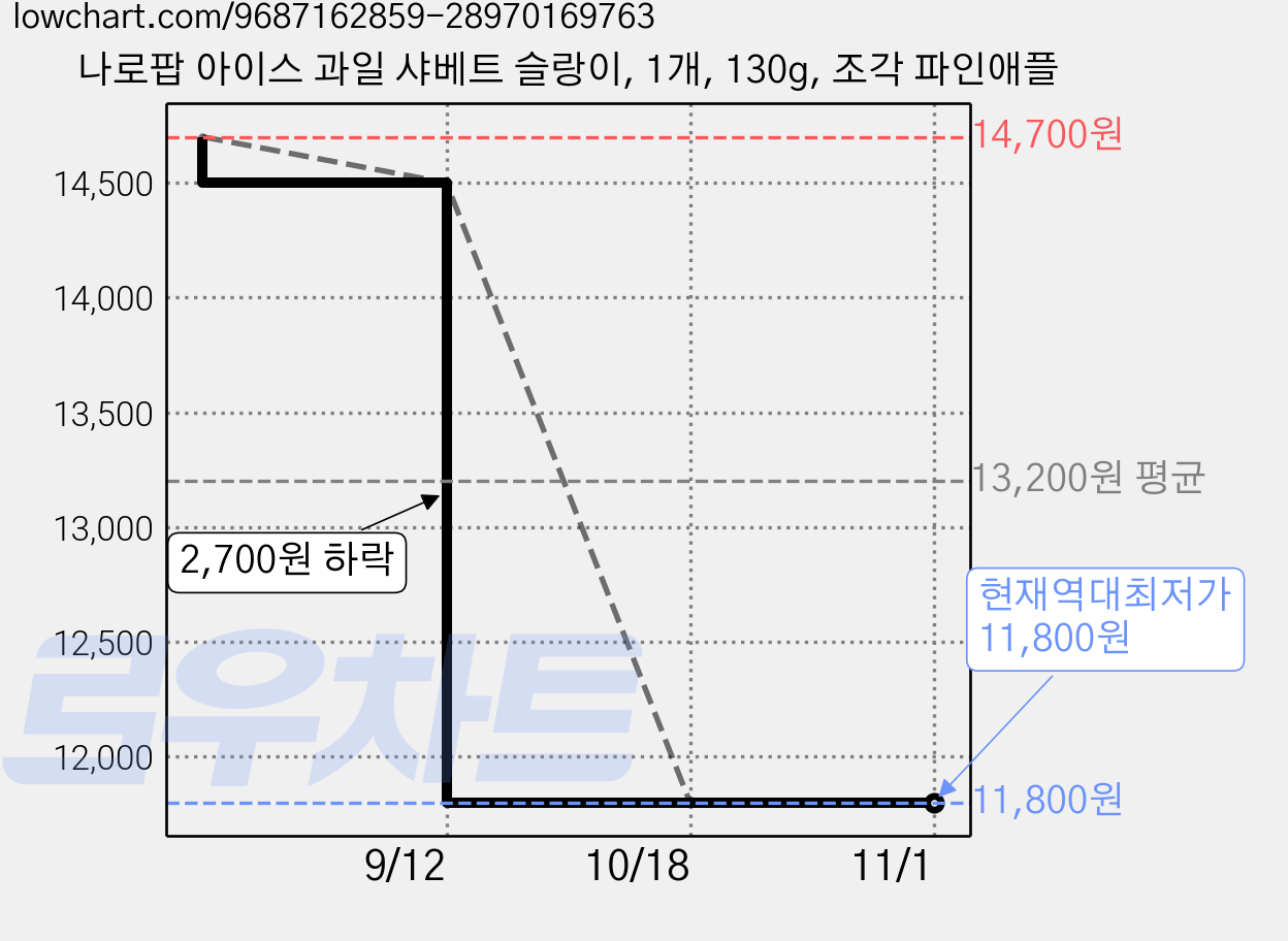 나로팝 아이스 과일 샤베트 슬랑이, 1개, 130g, 조각 파인애플 가격 변동 차트, 현재가 11,800원, 역대최저가