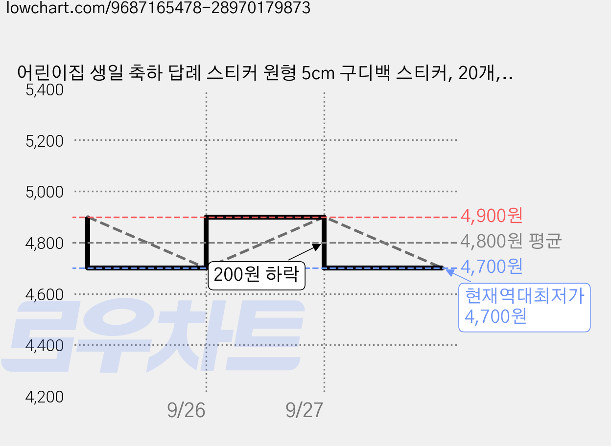어린이집 생일 축하 답례 스티커 원형 5cm 구디백 스티커, 20개, 손그림 가격 변동 차트, 현재가 4,700원, 역대최저가