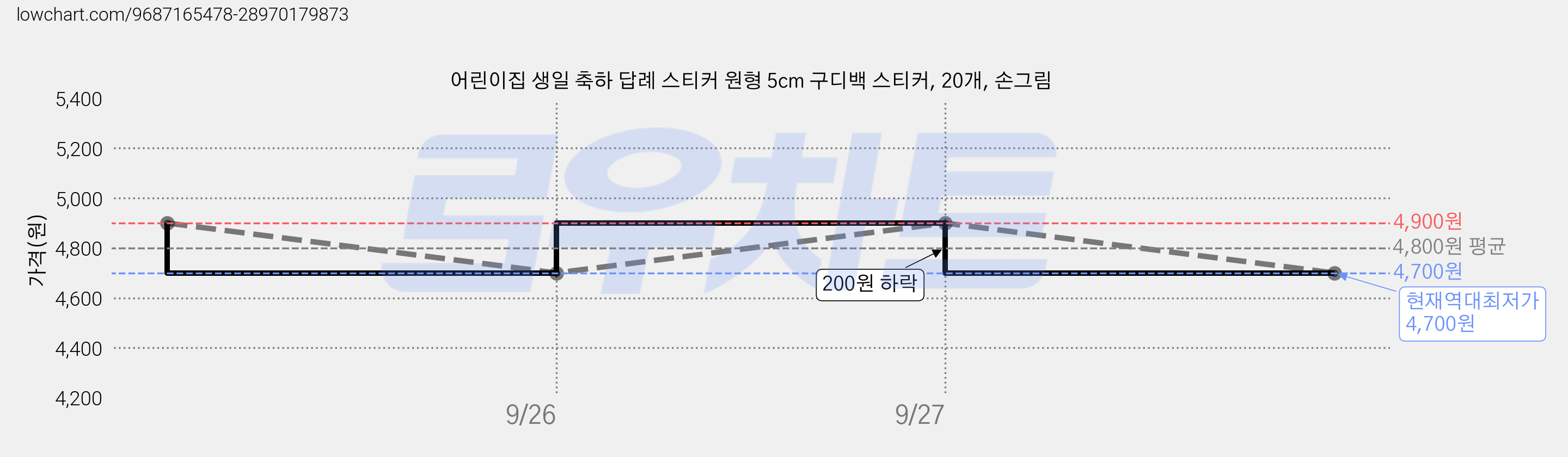 어린이집 생일 축하 답례 스티커 원형 5cm 구디백 스티커, 20개, 손그림 가격 변동 차트, 현재가 4,700원, 역대최저가