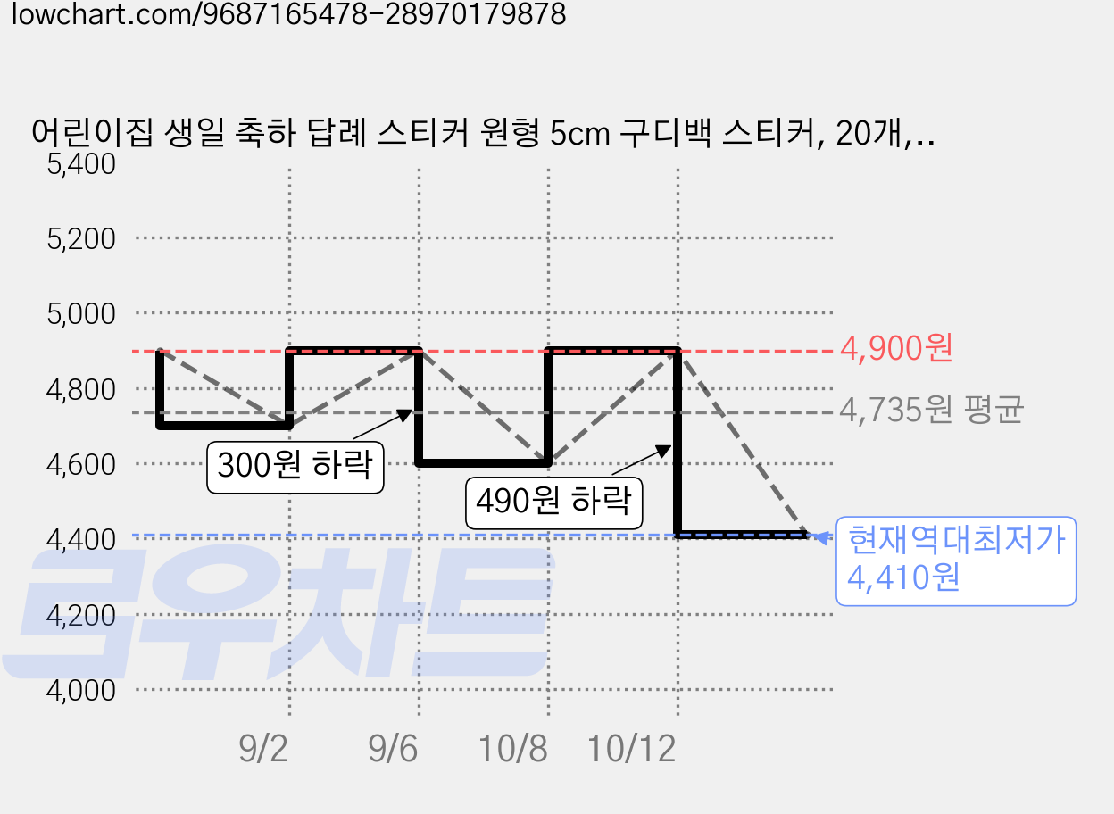 어린이집 생일 축하 답례 스티커 원형 5cm 구디백 스티커, 20개, 곰돌이 가격 변동 차트, 현재가 4,410원, 역대최저가