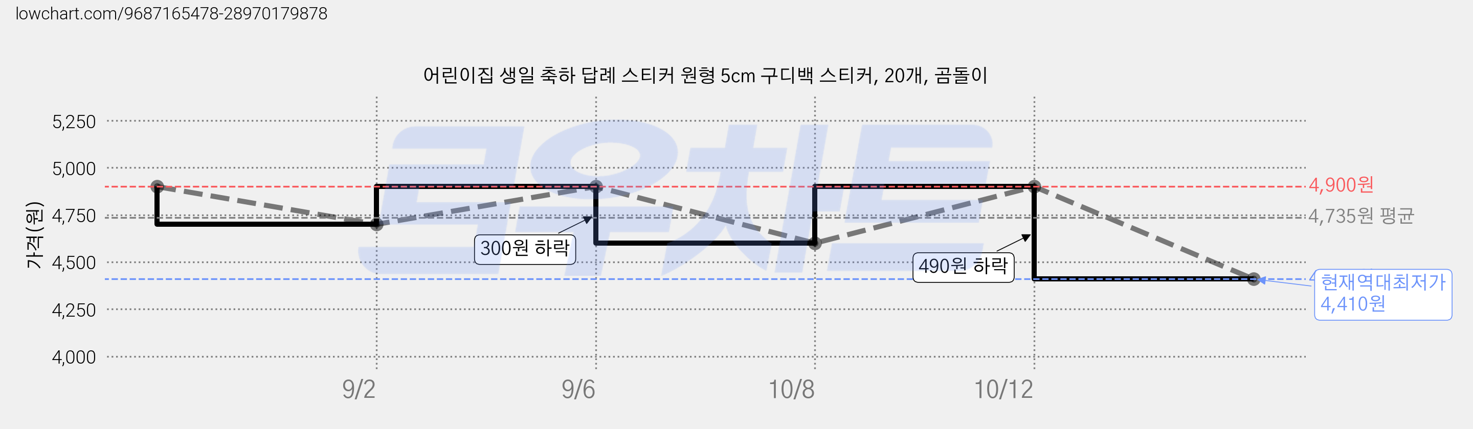 어린이집 생일 축하 답례 스티커 원형 5cm 구디백 스티커, 20개, 곰돌이 가격 변동 차트, 현재가 4,410원, 역대최저가