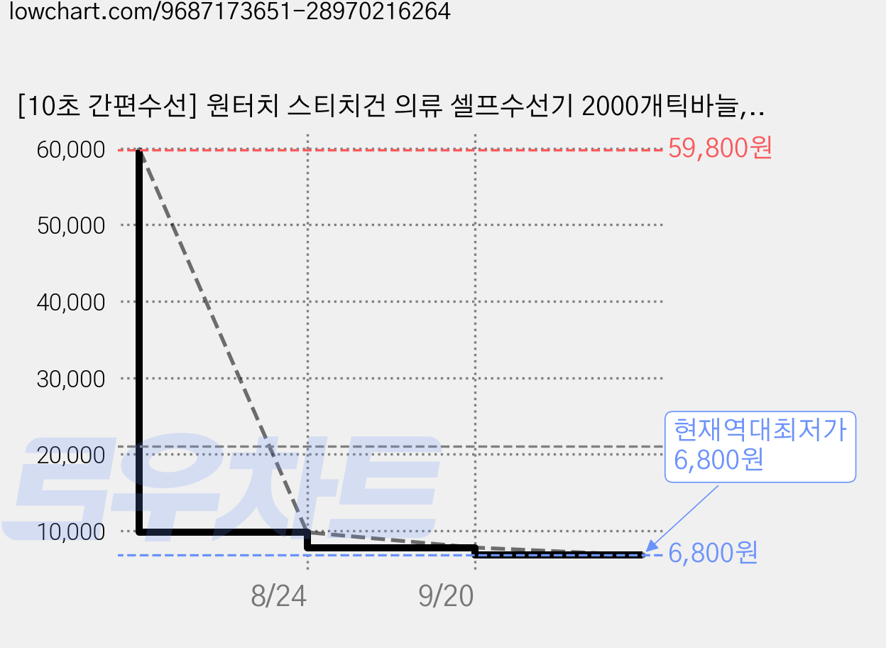 [10초 간편수선] 원터치 스티치건 의류 셀프수선기 2000개틱바늘, 1개, 로즈 가격 변동 차트, 현재가 6,800원, 역대최저가