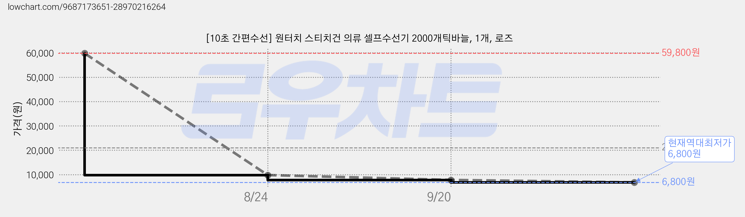 [10초 간편수선] 원터치 스티치건 의류 셀프수선기 2000개틱바늘, 1개, 로즈 가격 변동 차트, 현재가 6,800원, 역대최저가