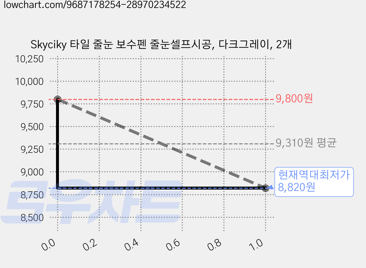 Skyciky 타일 줄눈 보수펜 줄눈셀프시공, 다크그레이, 2개 가격 변동 차트, 현재가 8,820원, 역대최저가