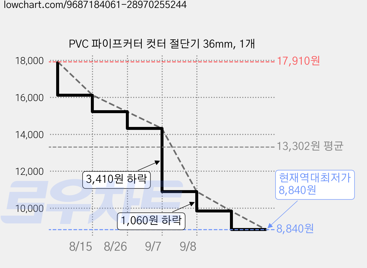 PVC 파이프커터 컷터 절단기 36mm, 1개 가격 변동 차트, 현재가 8,840원, 역대최저가