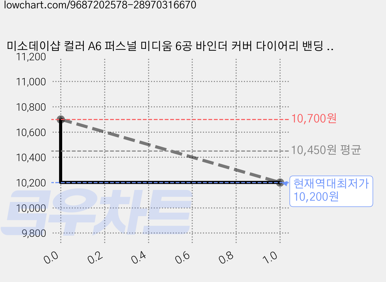 미소데이샵 컬러 A6 퍼스널 미디움 6공 바인더 커버 다이어리 밴딩 가죽 빈티지 만년, 1개, 라벤더 가격 변동 차트, 현재가 10,200원, 역대최저가