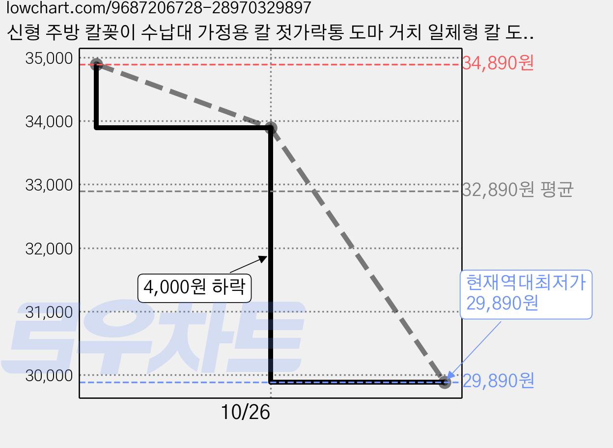 신형 주방 칼꽂이 수납대 가정용 칼 젓가락통 도마 거치 일체형 칼 도구 수납장, 1개, 크림색 가격 변동 차트, 현재가 29,890원, 역대최저가