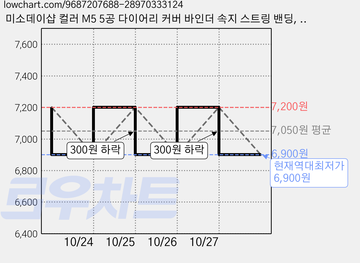 미소데이샵 컬러 M5 5공 다이어리 커버 바인더 속지 스트링 밴딩, 1개, 양면1분할 가격 변동 차트, 현재가 6,900원, 역대최저가