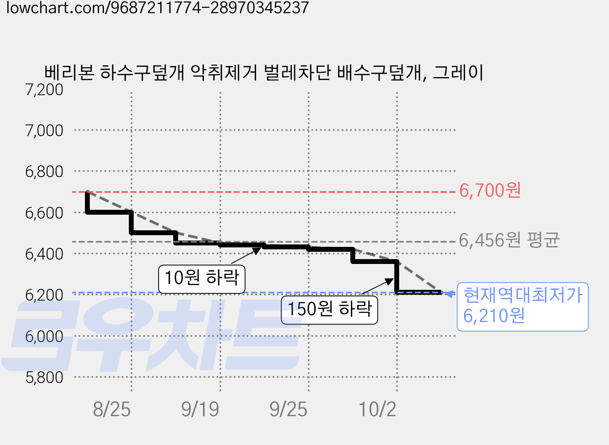베리본 하수구덮개 악취제거 벌레차단 배수구덮개, 그레이 가격 변동 차트, 현재가 6,210원, 역대최저가