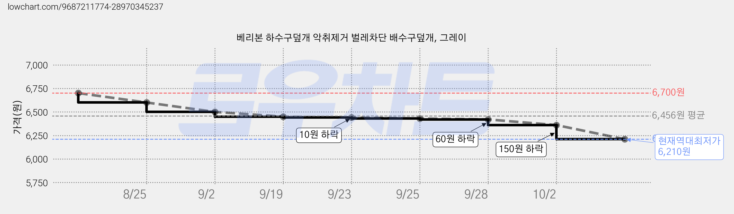 베리본 하수구덮개 악취제거 벌레차단 배수구덮개, 그레이 가격 변동 차트, 현재가 6,210원, 역대최저가