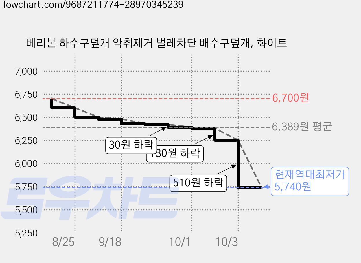 베리본 하수구덮개 악취제거 벌레차단 배수구덮개, 화이트 가격 변동 차트, 현재가 5,740원, 역대최저가