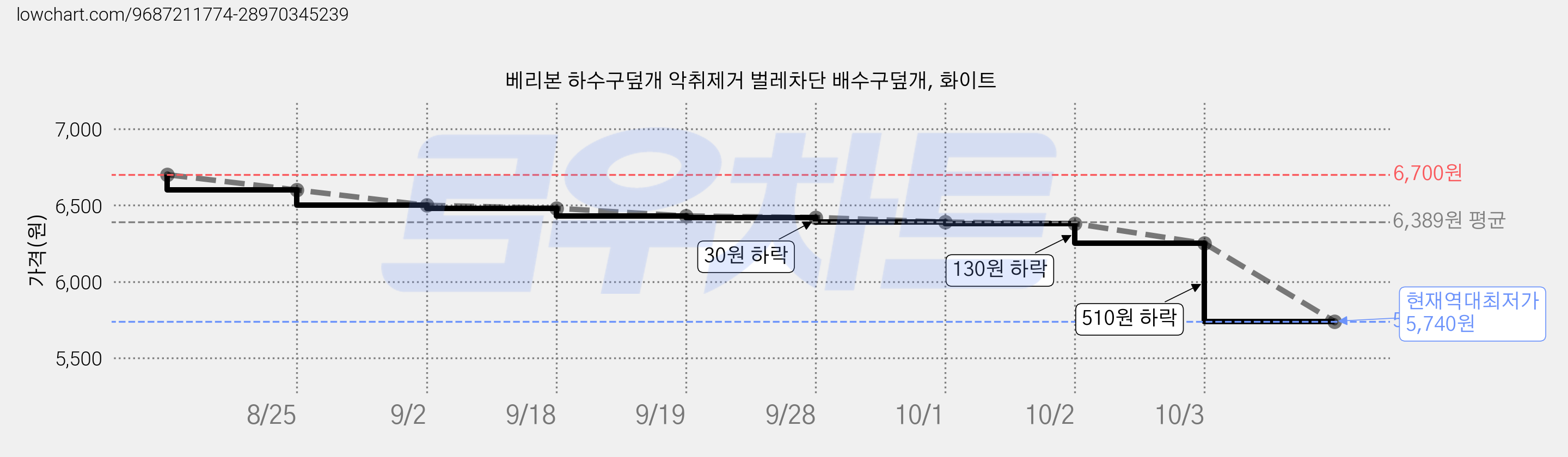 베리본 하수구덮개 악취제거 벌레차단 배수구덮개, 화이트 가격 변동 차트, 현재가 5,740원, 역대최저가