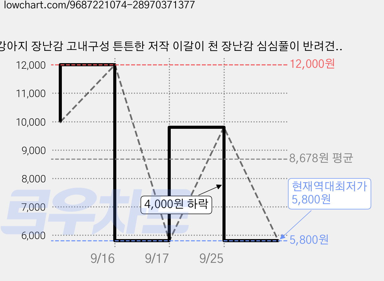 강아지 장난감 고내구성 튼튼한 저작 이갈이 천 장난감 심심풀이 반려견 용품, 3개, 랜덤 봉제인형 가격 변동 차트, 현재가 5,800원, 역대최저가