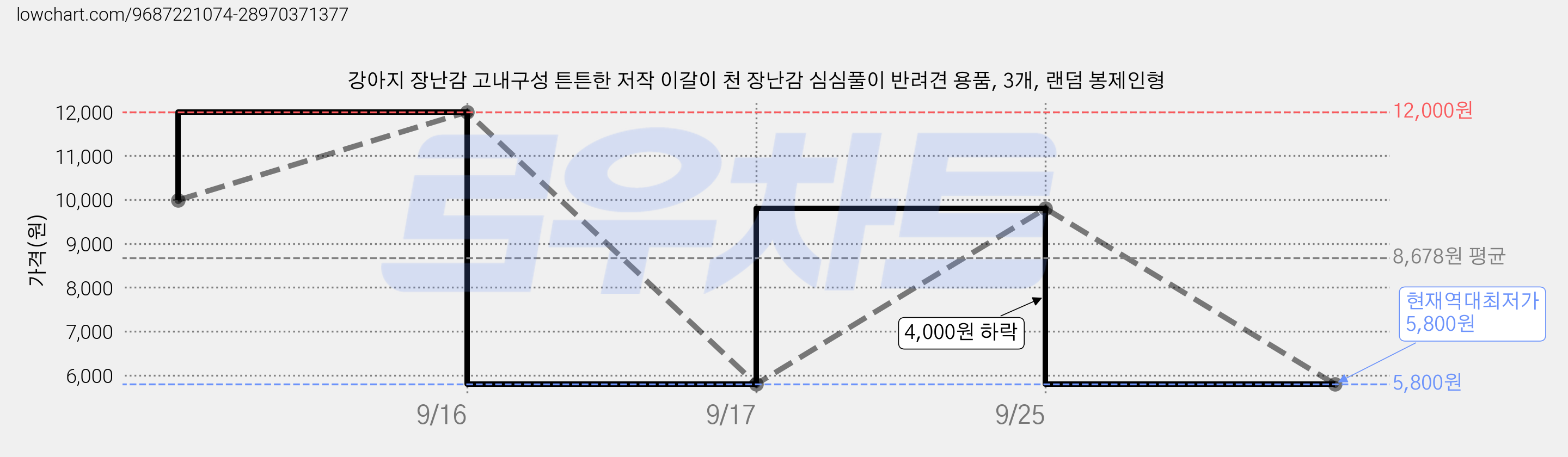 강아지 장난감 고내구성 튼튼한 저작 이갈이 천 장난감 심심풀이 반려견 용품, 3개, 랜덤 봉제인형 가격 변동 차트, 현재가 5,800원, 역대최저가