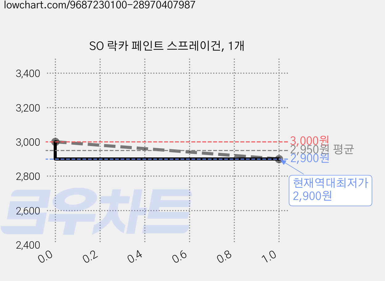 SO 락카 페인트 스프레이건, 1개 가격 변동 차트, 현재가 2,900원, 역대최저가