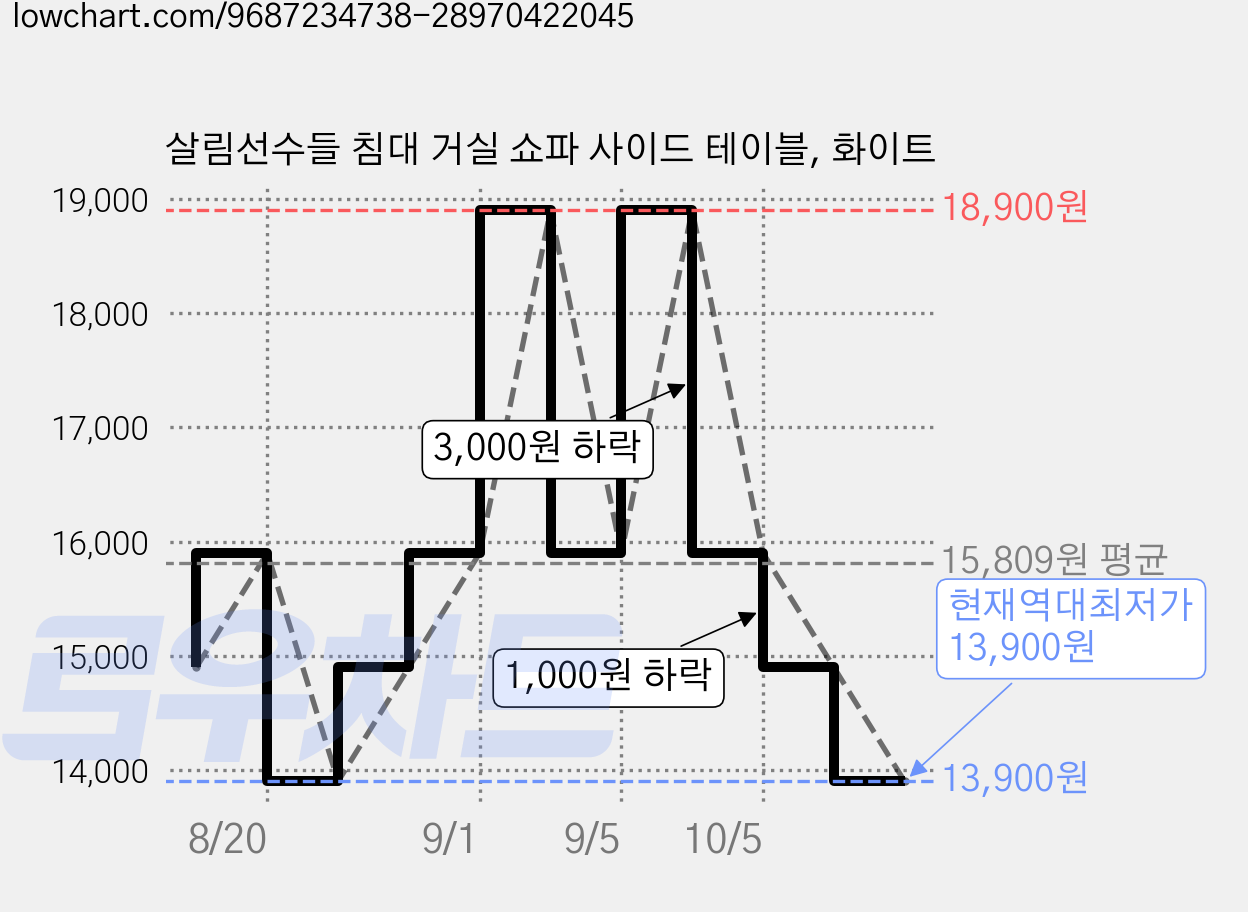 살림선수들 침대 거실 쇼파 사이드 테이블, 화이트 가격 변동 차트, 현재가 13,900원, 역대최저가