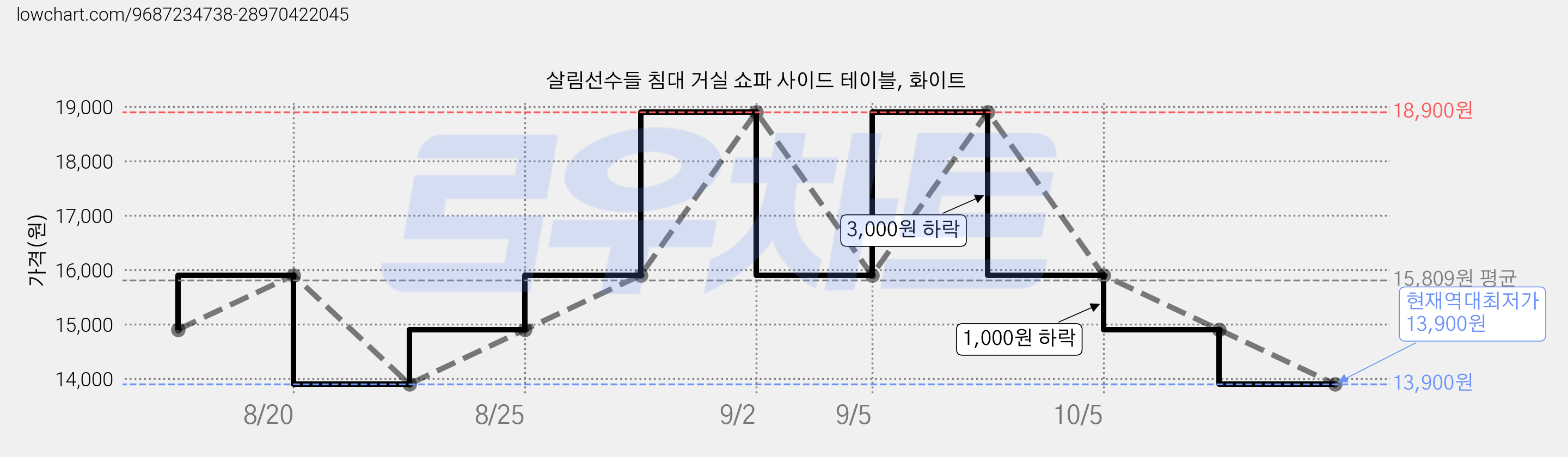 살림선수들 침대 거실 쇼파 사이드 테이블, 화이트 가격 변동 차트, 현재가 13,900원, 역대최저가