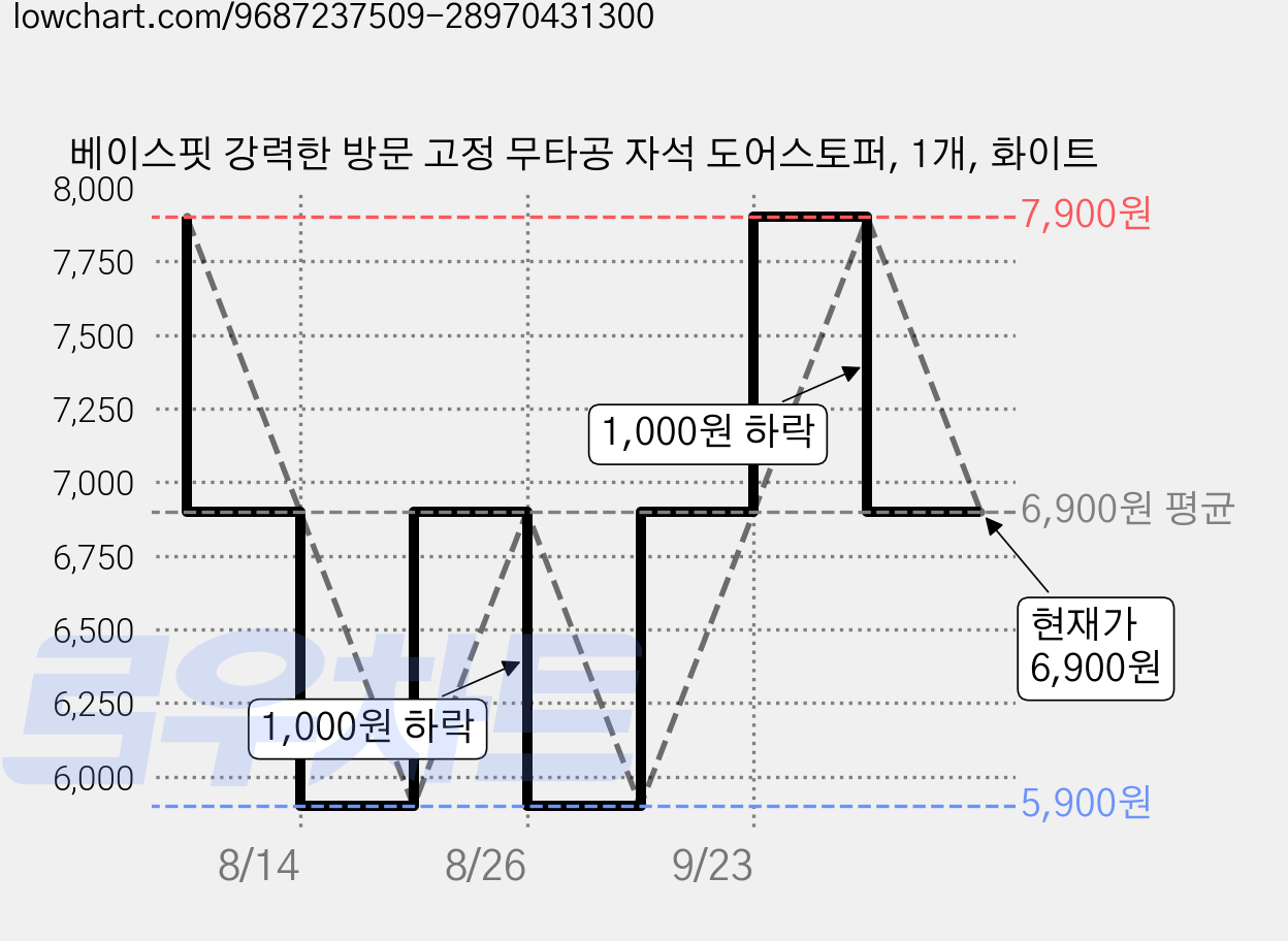 베이스핏 강력한 방문 고정 무타공 자석 도어스토퍼, 1개, 화이트 가격 변동 차트, 현재가 6,900원, 관측 최저가 5,900원