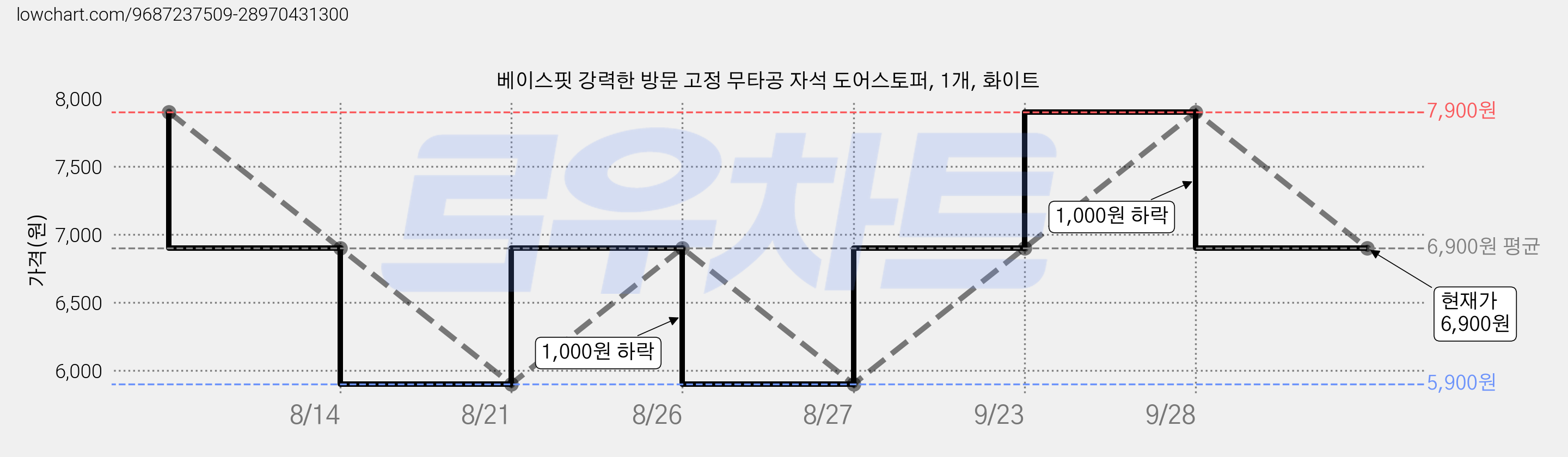 베이스핏 강력한 방문 고정 무타공 자석 도어스토퍼, 1개, 화이트 가격 변동 차트, 현재가 6,900원, 관측 최저가 5,900원