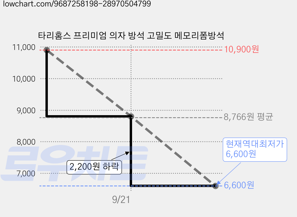타리홈스 프리미엄 의자 방석 고밀도 메모리폼방석 가격 변동 차트, 현재가 6,600원, 역대최저가