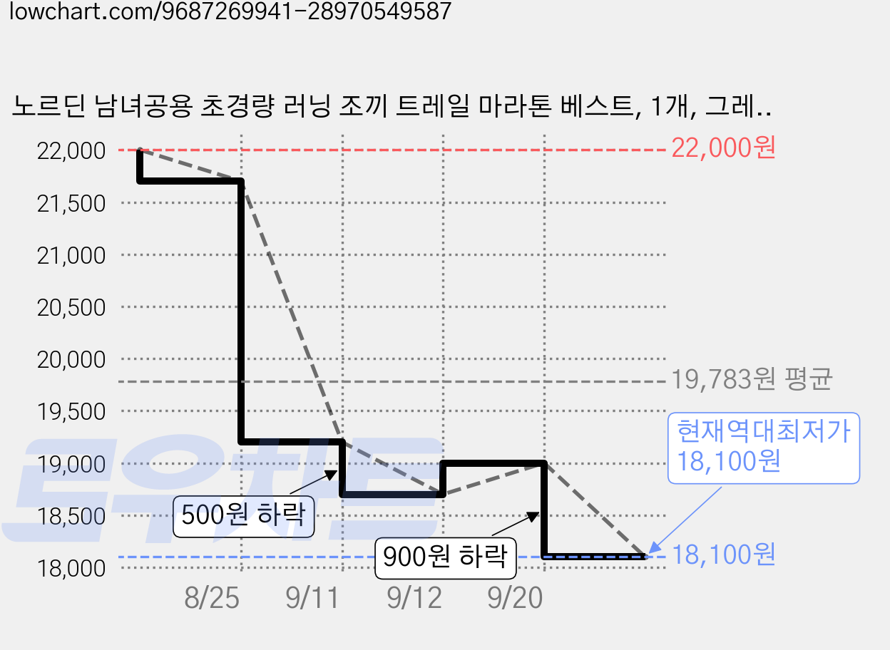 노르딘 남녀공용 초경량 러닝 조끼 트레일 마라톤 베스트, 1개, 그레이 가격 변동 차트, 현재가 18,100원, 역대최저가