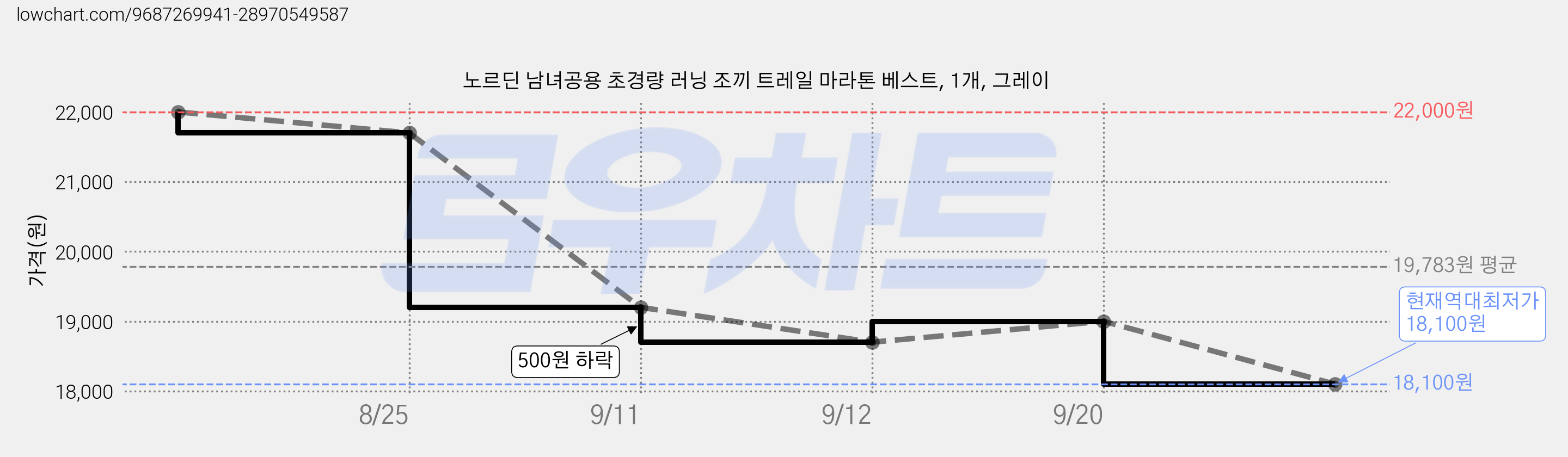 노르딘 남녀공용 초경량 러닝 조끼 트레일 마라톤 베스트, 1개, 그레이 가격 변동 차트, 현재가 18,100원, 역대최저가