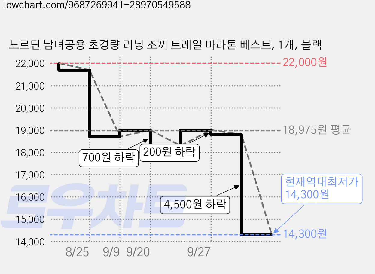 노르딘 남녀공용 초경량 러닝 조끼 트레일 마라톤 베스트, 1개, 블랙 가격 변동 차트, 현재가 14,300원, 역대최저가