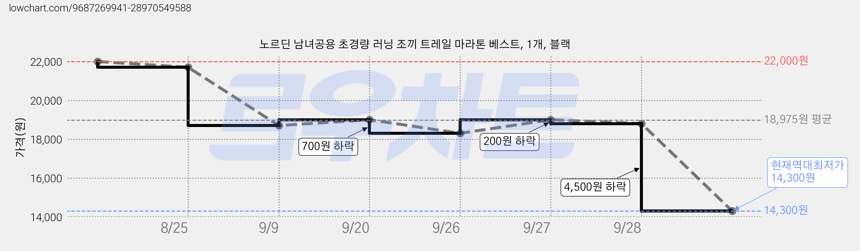 노르딘 남녀공용 초경량 러닝 조끼 트레일 마라톤 베스트, 1개, 블랙 가격 변동 차트, 현재가 14,300원, 역대최저가