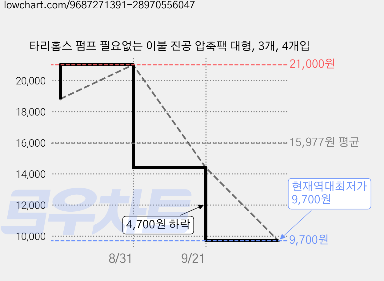 타리홈스 펌프 필요없는 이불 진공 압축팩 대형, 3개, 4개입 가격 변동 차트, 현재가 9,700원, 역대최저가