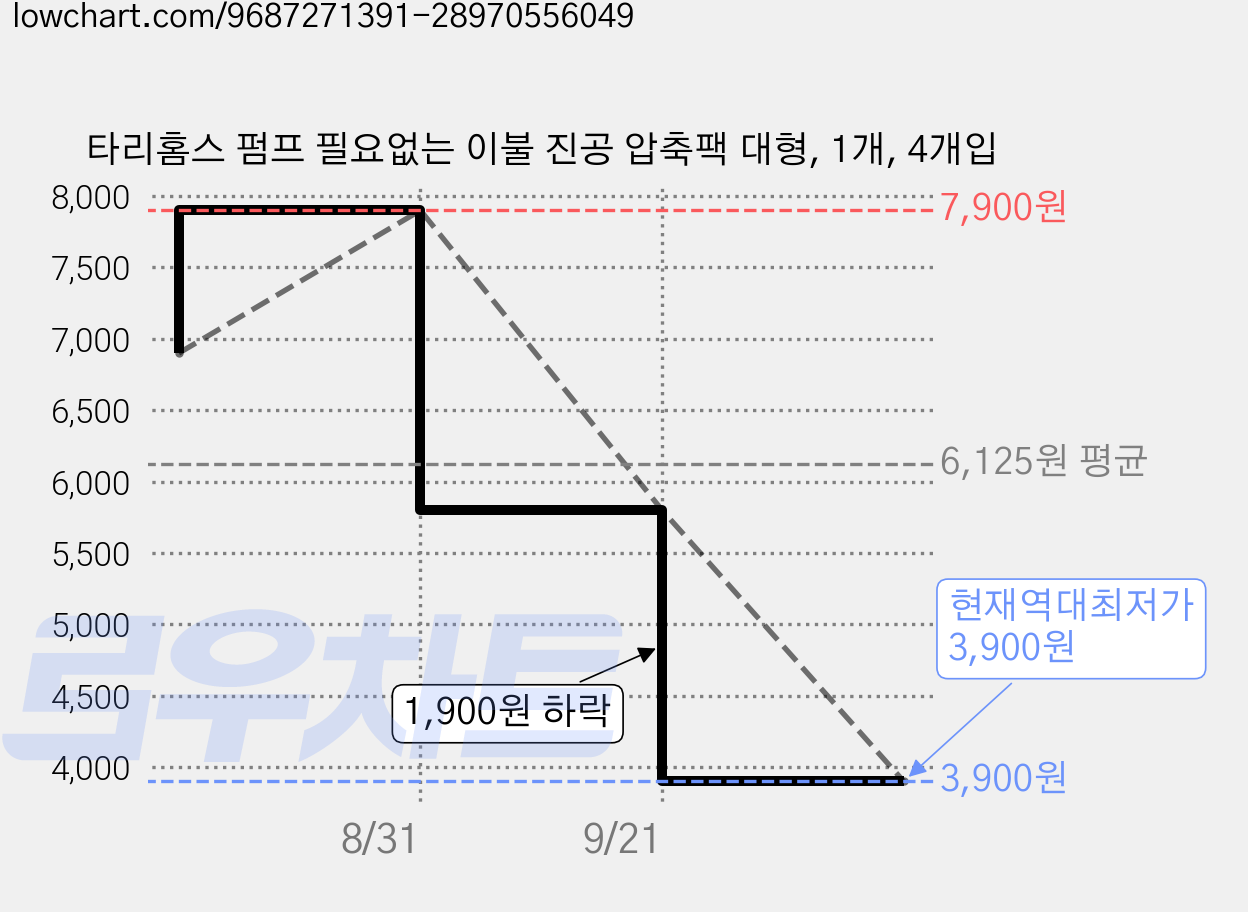 타리홈스 펌프 필요없는 이불 진공 압축팩 대형, 1개, 4개입 가격 변동 차트, 현재가 3,900원, 역대최저가