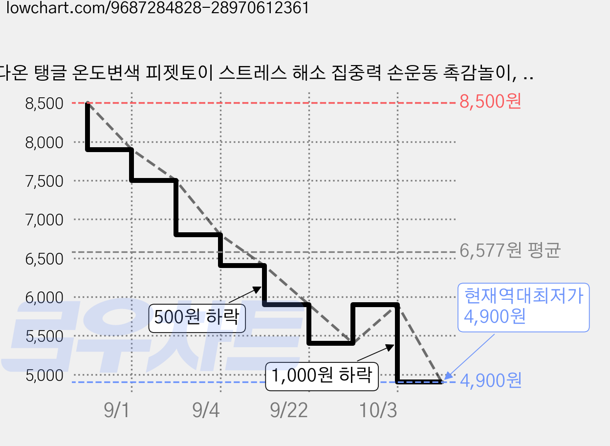 다온 탱글 온도변색 피젯토이 스트레스 해소 집중력 손운동 촉감놀이, 1개, 블루 가격 변동 차트, 현재가 4,900원, 역대최저가