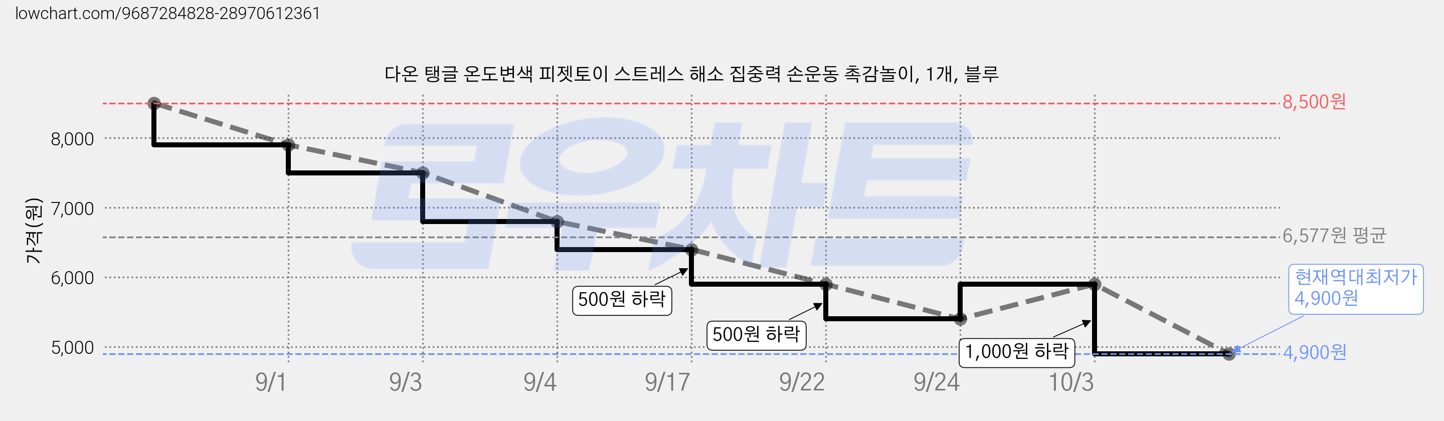 다온 탱글 온도변색 피젯토이 스트레스 해소 집중력 손운동 촉감놀이, 1개, 블루 가격 변동 차트, 현재가 4,900원, 역대최저가