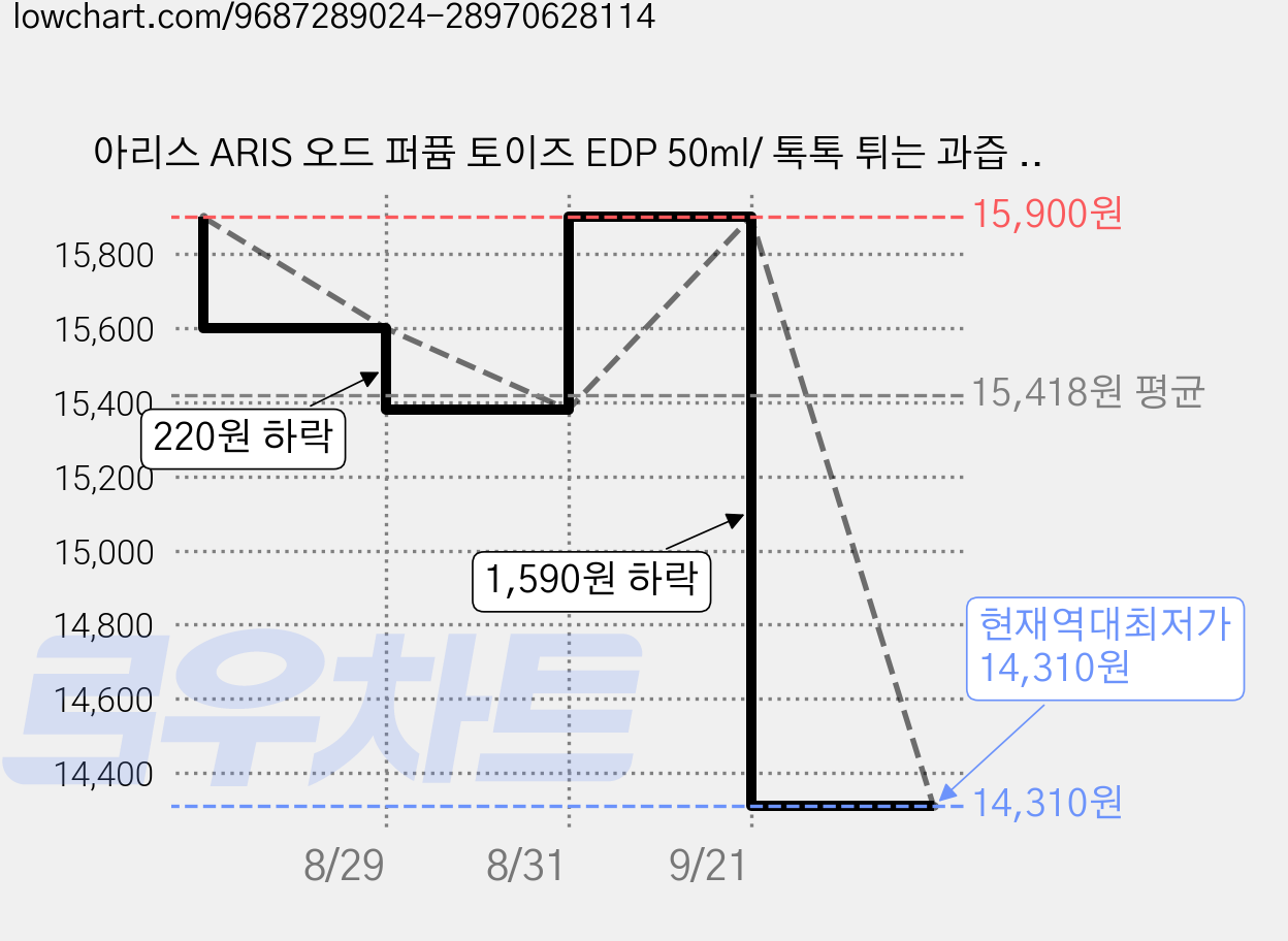 아리스 ARIS 오드 퍼퓸 토이즈 EDP 50ml/ 톡톡 튀는 과즙 끝에 은은하게 남는 자연스러운 살냄새 여운/남녀공용, 1개, 50ml 가격 변동 차트, 현재가 14,310원, 역대최저가