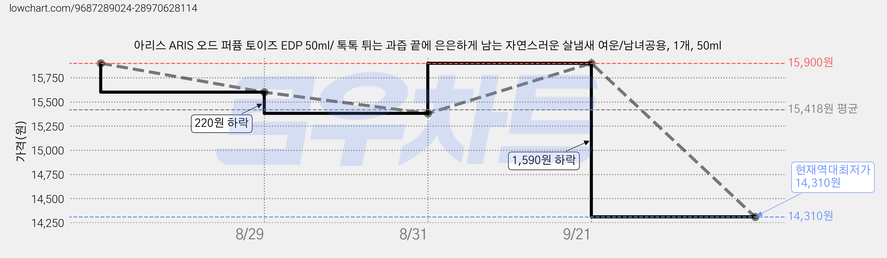 아리스 ARIS 오드 퍼퓸 토이즈 EDP 50ml/ 톡톡 튀는 과즙 끝에 은은하게 남는 자연스러운 살냄새 여운/남녀공용, 1개, 50ml 가격 변동 차트, 현재가 14,310원, 역대최저가