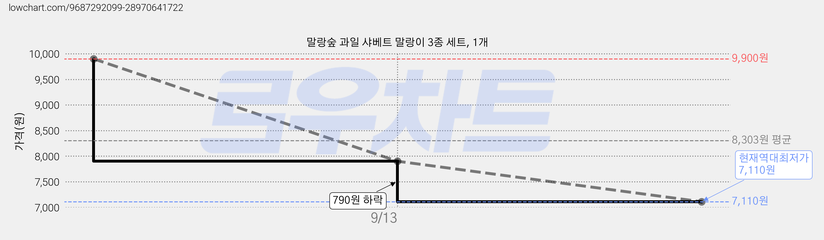 말랑숲 과일 샤베트 말랑이 3종 세트, 1개 가격 변동 차트, 현재가 7,110원, 역대최저가