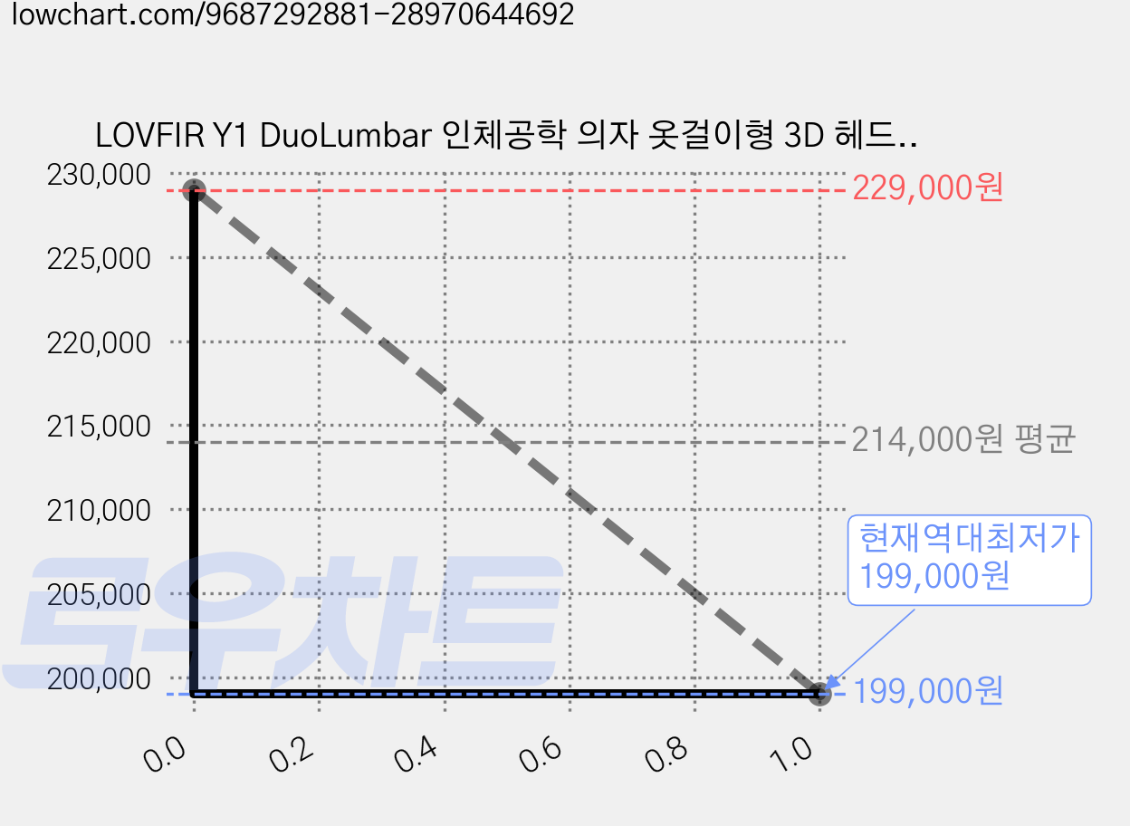 LOVFIR Y1 DuoLumbar 인체공학 의자 옷걸이형 3D 헤드레스트 5단 조절 등받이 듀얼 스프링 허리받침 6D 팔걸이 슬라이딩 메쉬 좌판 메쉬 발받침 스틸 오발 베이스, 문라이트 그레이 가격 변동 차트, 현재가 199,000원, 역대최저가
