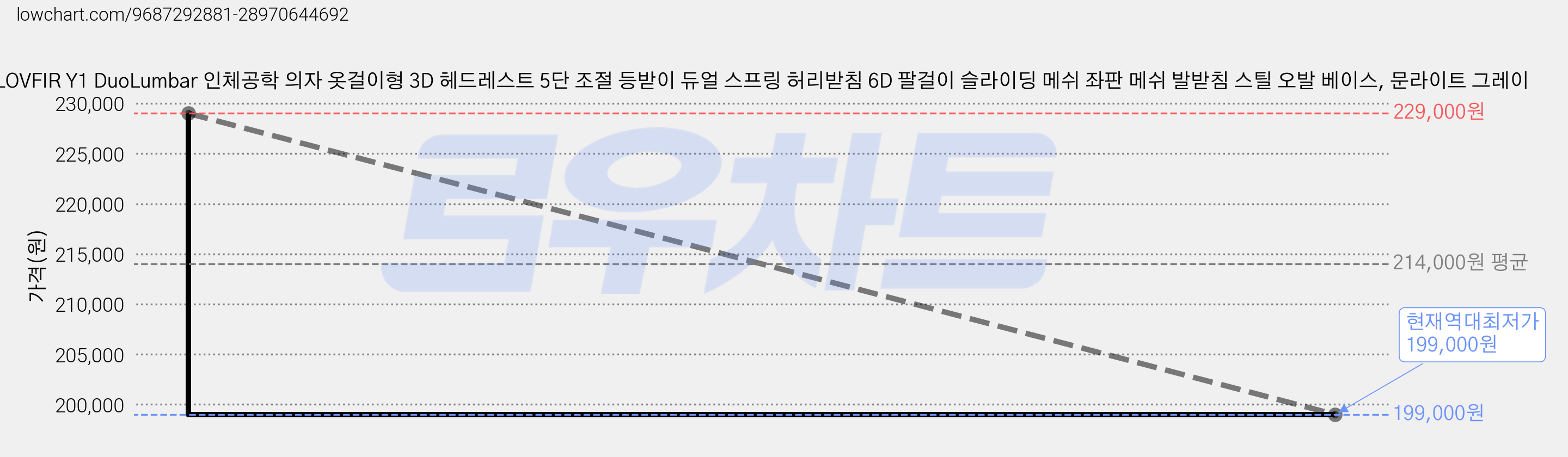 LOVFIR Y1 DuoLumbar 인체공학 의자 옷걸이형 3D 헤드레스트 5단 조절 등받이 듀얼 스프링 허리받침 6D 팔걸이 슬라이딩 메쉬 좌판 메쉬 발받침 스틸 오발 베이스, 문라이트 그레이 가격 변동 차트, 현재가 199,000원, 역대최저가