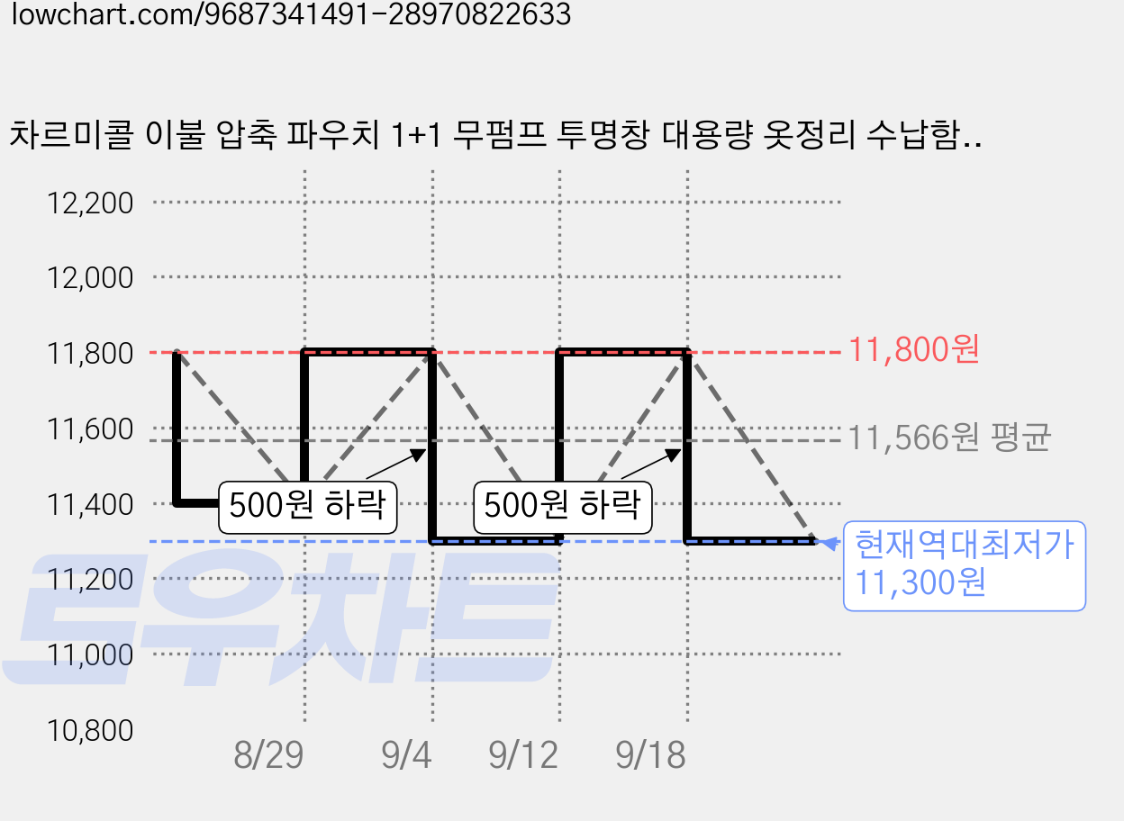차르미콜 이불 압축 파우치 1+1 무펌프 투명창 대용량 옷정리 수납함, 2개, 1세트 가격 변동 차트, 현재가 11,300원, 역대최저가