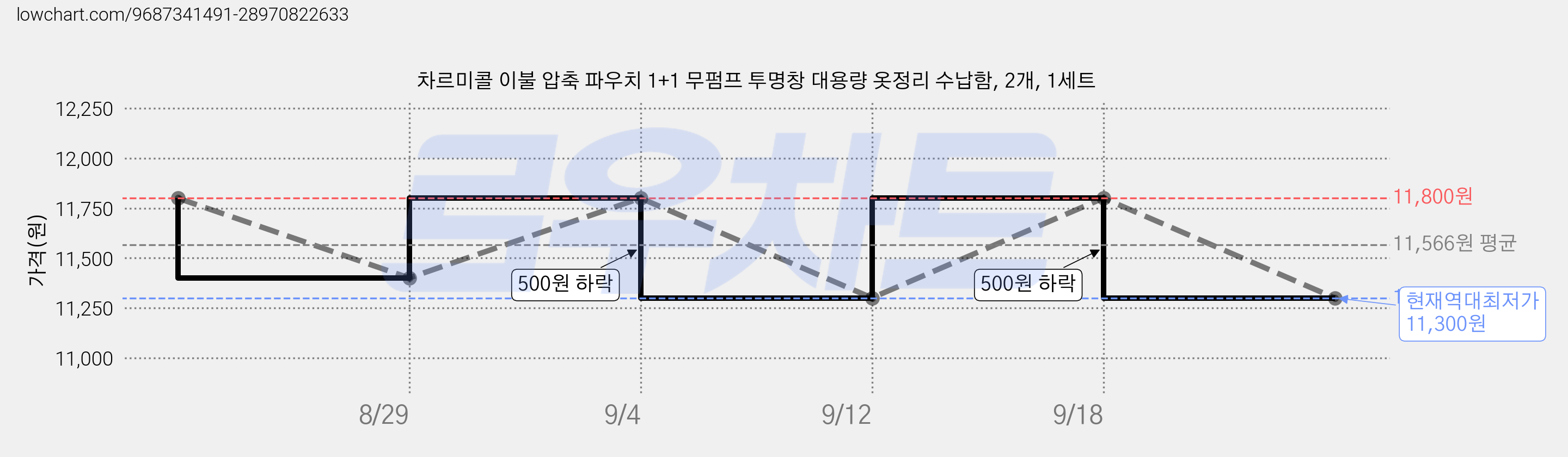 차르미콜 이불 압축 파우치 1+1 무펌프 투명창 대용량 옷정리 수납함, 2개, 1세트 가격 변동 차트, 현재가 11,300원, 역대최저가