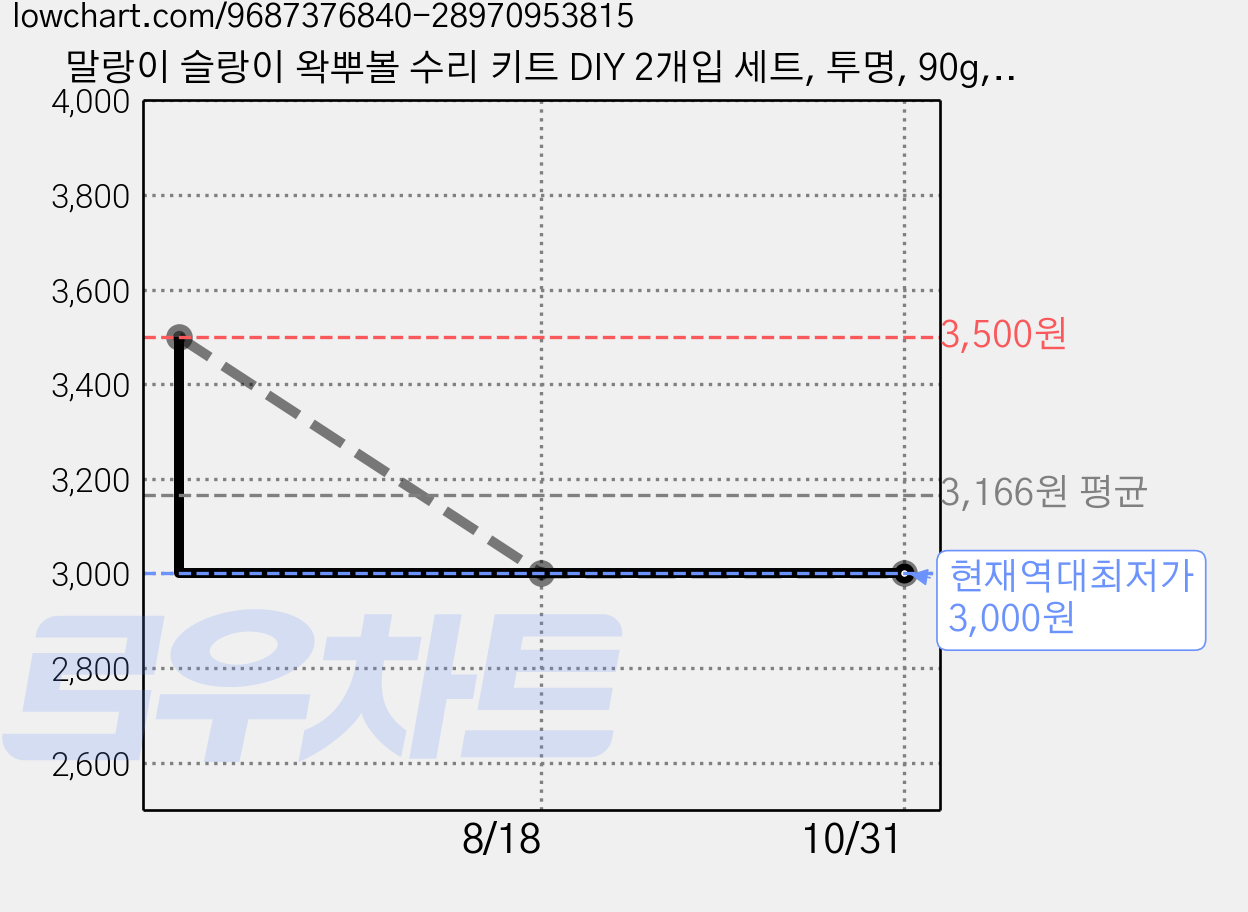 말랑이 슬랑이 왁뿌볼 수리 키트 DIY 2개입 세트, 투명, 90g, 1세트 가격 변동 차트, 현재가 3,000원, 역대최저가