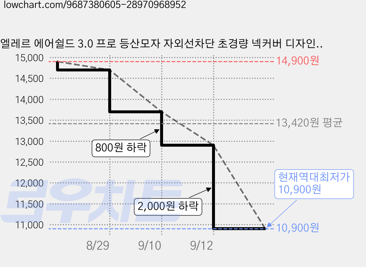 엘레르 에어쉴드 3.0 프로 등산모자 자외선차단 초경량 넥커버 디자인, 카키 가격 변동 차트, 현재가 10,900원, 역대최저가