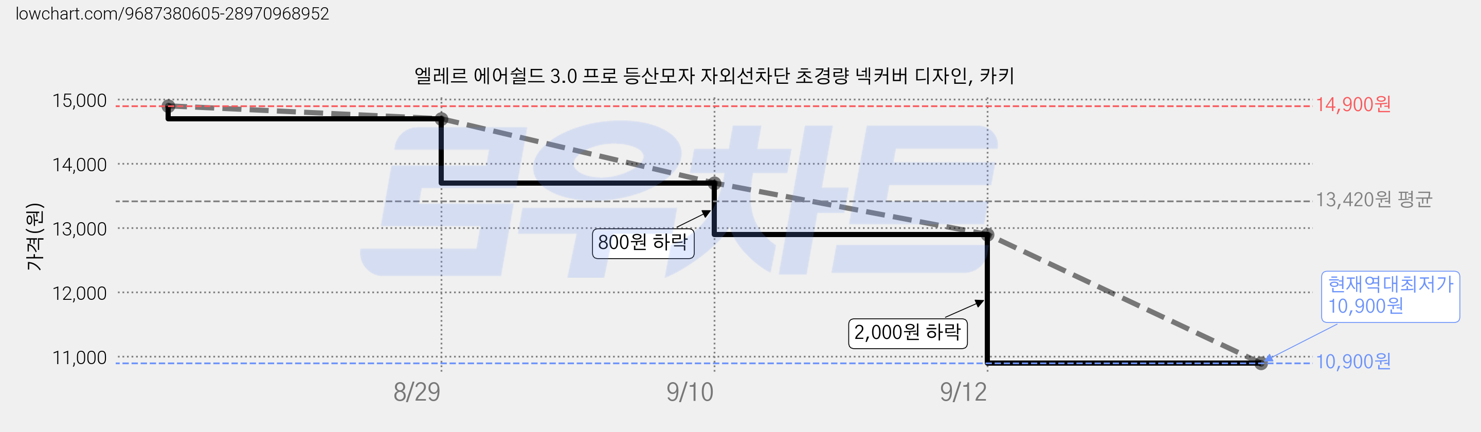 엘레르 에어쉴드 3.0 프로 등산모자 자외선차단 초경량 넥커버 디자인, 카키 가격 변동 차트, 현재가 10,900원, 역대최저가