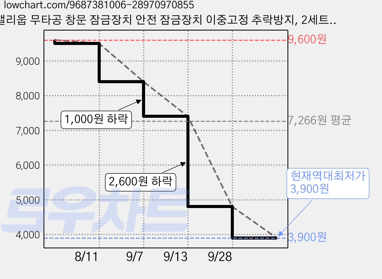 앨리웁 무타공 창문 잠금장치 안전 잠금장치 이중고정 추락방지, 2세트, 실버 가격 변동 차트, 현재가 3,900원, 역대최저가